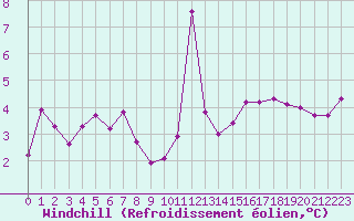 Courbe du refroidissement olien pour Cherbourg (50)