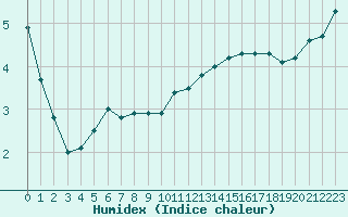 Courbe de l'humidex pour Carcassonne (11)