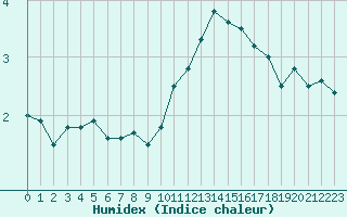 Courbe de l'humidex pour Deauville (14)