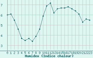 Courbe de l'humidex pour Le Mesnil-Esnard (76)