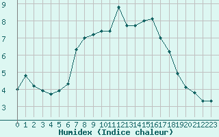 Courbe de l'humidex pour Lorient (56)