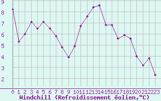 Courbe du refroidissement olien pour Caen (14)