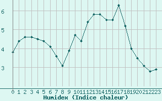 Courbe de l'humidex pour Cherbourg (50)