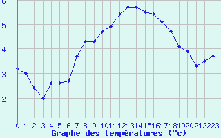 Courbe de tempratures pour Almenches (61)