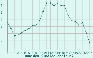 Courbe de l'humidex pour Gap-Sud (05)