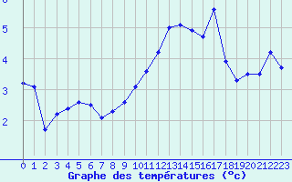 Courbe de tempratures pour Laqueuille (63)