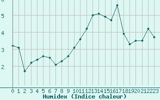 Courbe de l'humidex pour Laqueuille (63)