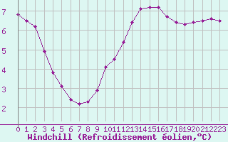Courbe du refroidissement olien pour Lagny-sur-Marne (77)