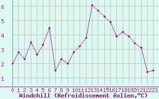 Courbe du refroidissement olien pour Colmar (68)