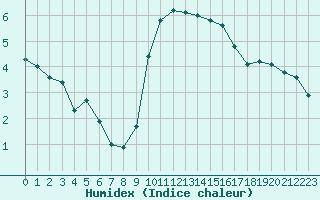 Courbe de l'humidex pour Xonrupt-Longemer (88)