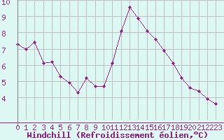 Courbe du refroidissement olien pour Roissy (95)