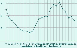 Courbe de l'humidex pour Lignerolles (03)