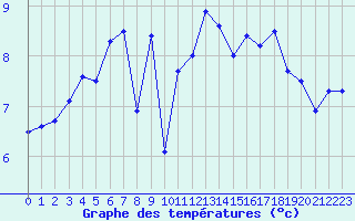 Courbe de tempratures pour Charleville-Mzires (08)