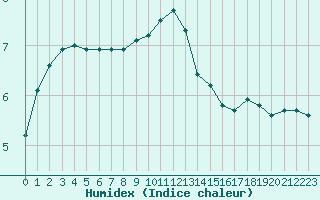 Courbe de l'humidex pour Boulaide (Lux)