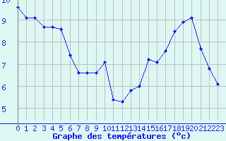 Courbe de tempratures pour Millau (12)