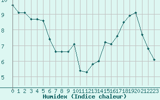 Courbe de l'humidex pour Millau (12)