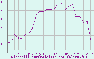 Courbe du refroidissement olien pour Deauville (14)