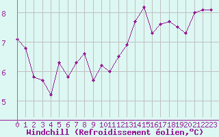 Courbe du refroidissement olien pour Douzens (11)