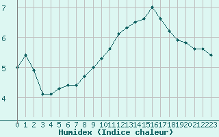 Courbe de l'humidex pour Douzy (08)