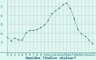 Courbe de l'humidex pour Champagne-sur-Seine (77)