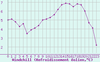 Courbe du refroidissement olien pour Brive-Souillac (19)