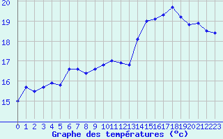 Courbe de tempratures pour Montlimar (26)