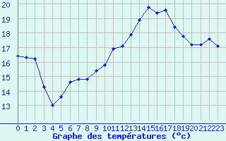 Courbe de tempratures pour Jan (Esp)