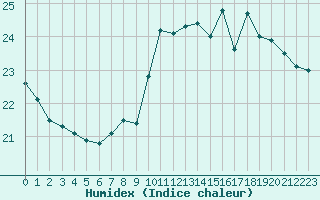 Courbe de l'humidex pour Pointe de Chassiron (17)