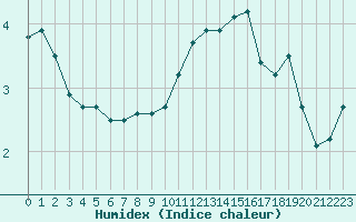 Courbe de l'humidex pour Dolembreux (Be)