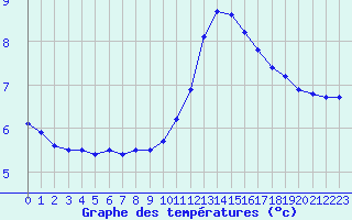 Courbe de tempratures pour Clermont de l