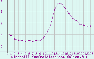 Courbe du refroidissement olien pour Clermont de l