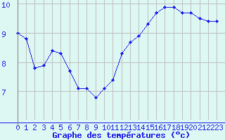 Courbe de tempratures pour Triel-sur-Seine (78)
