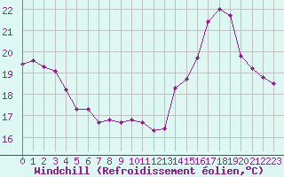 Courbe du refroidissement olien pour Orly (91)