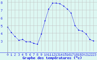 Courbe de tempratures pour Langres (52) 