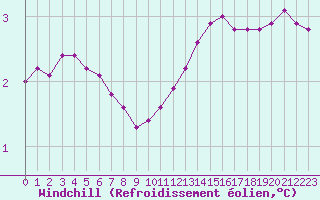 Courbe du refroidissement olien pour Boulaide (Lux)