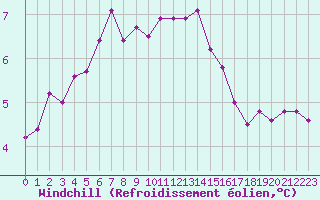 Courbe du refroidissement olien pour Pontoise - Cormeilles (95)
