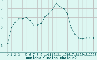 Courbe de l'humidex pour Muret (31)