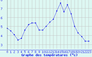 Courbe de tempratures pour Bordeaux (33)