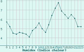 Courbe de l'humidex pour Creil (60)