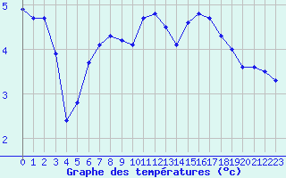 Courbe de tempratures pour Deauville (14)