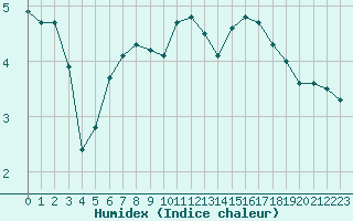 Courbe de l'humidex pour Deauville (14)