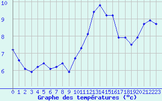 Courbe de tempratures pour Saint-Brieuc (22)