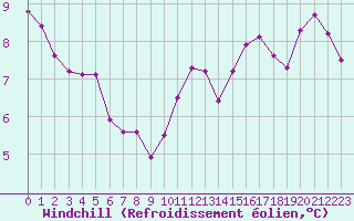 Courbe du refroidissement olien pour Auxerre-Perrigny (89)
