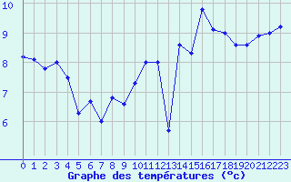 Courbe de tempratures pour Ploumanac