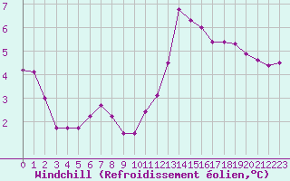 Courbe du refroidissement olien pour Abbeville (80)