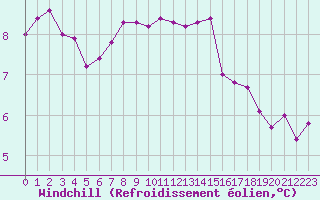 Courbe du refroidissement olien pour Cap de la Hague (50)