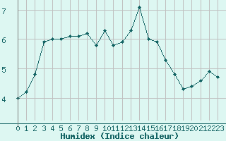 Courbe de l'humidex pour Lans-en-Vercors - Les Allires (38)