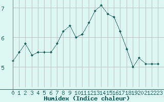 Courbe de l'humidex pour Nancy - Essey (54)