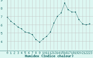 Courbe de l'humidex pour Mont-Aigoual (30)