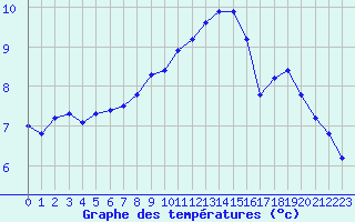 Courbe de tempratures pour Amiens - Dury (80)